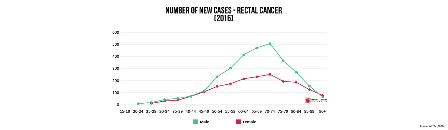 New Cases Rectal Cancer