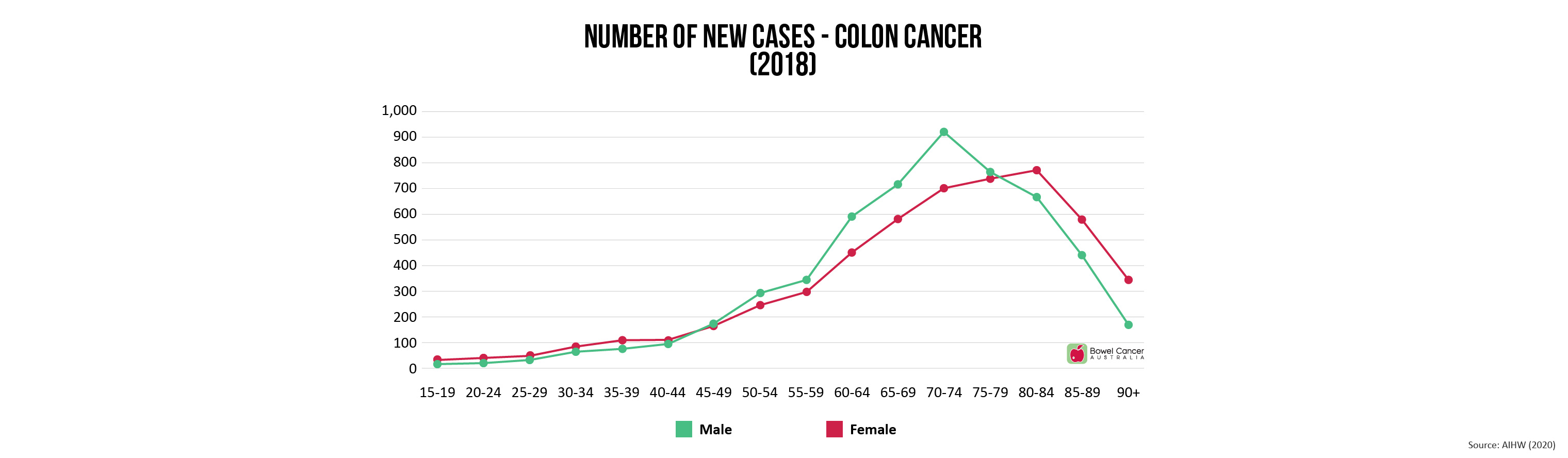 New Cases Colon Cancer