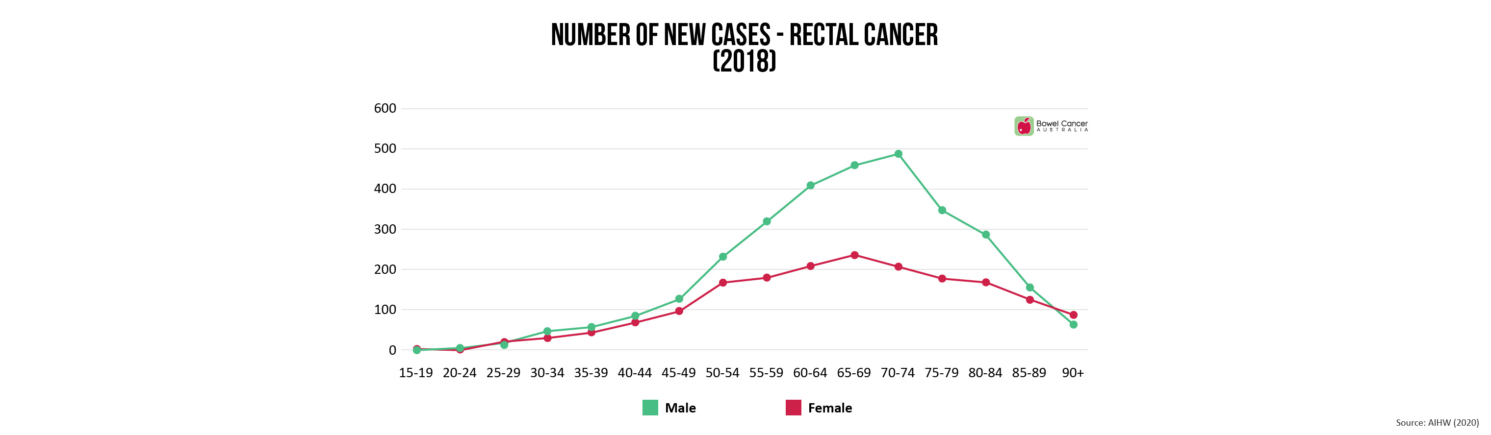 New Cases Rectal Cancer
