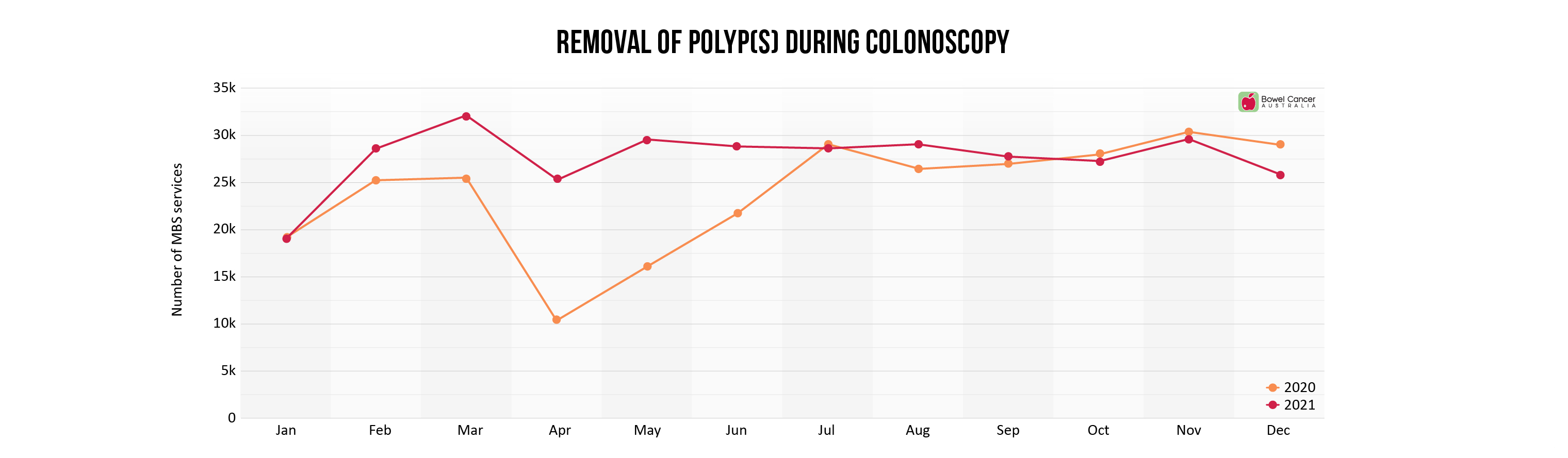 Removal of polyp during colonoscopy