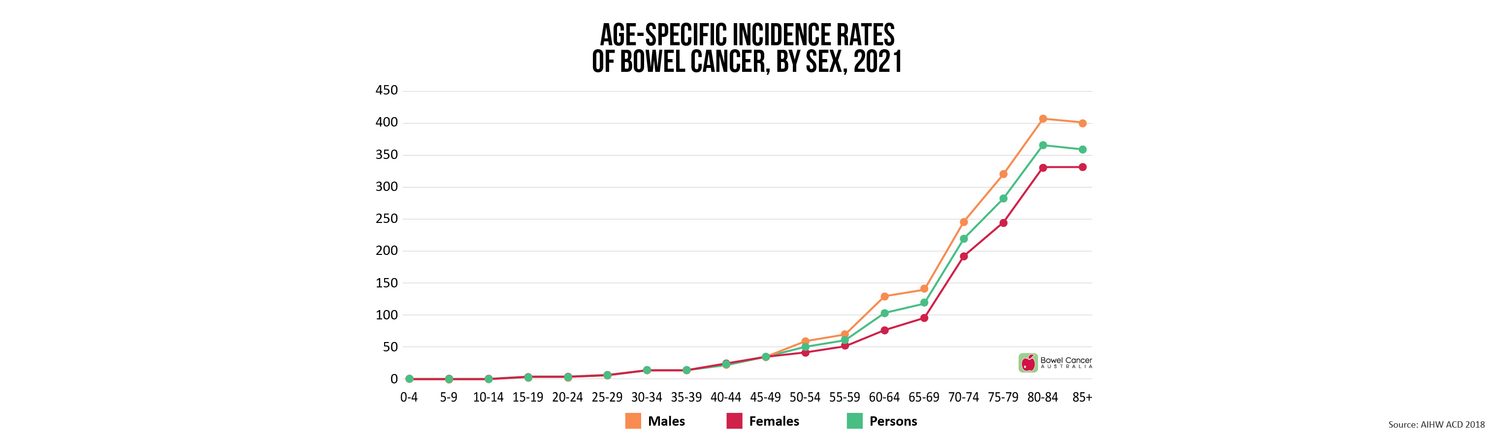 Age specific incidence rates bowel cancer
