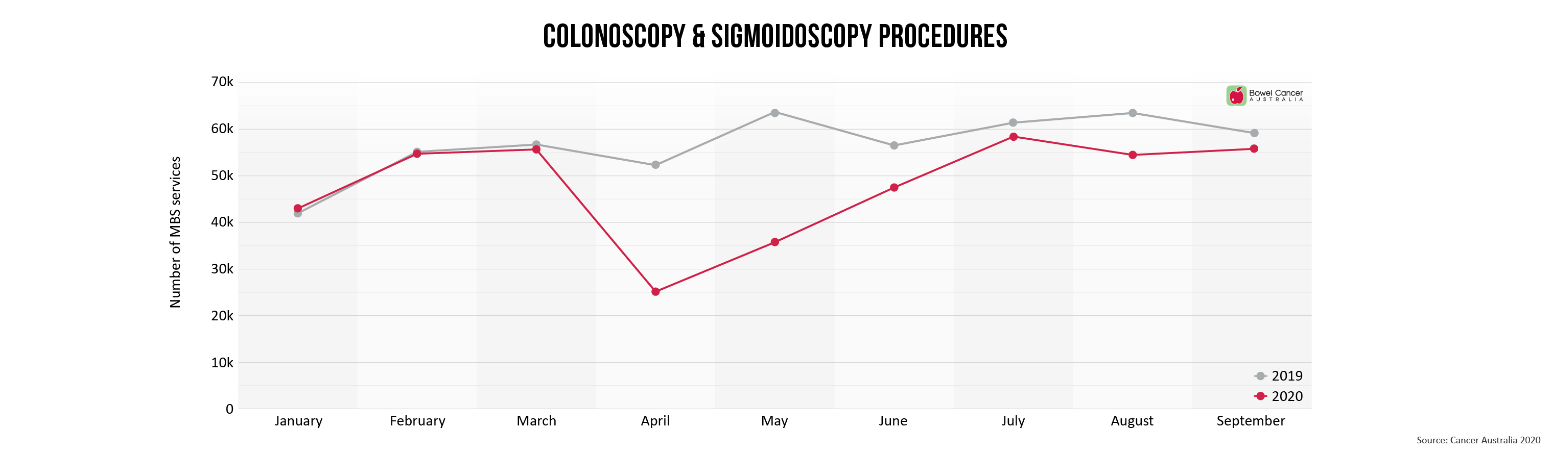 Colonoscopy and sigmoidoscopy procedures