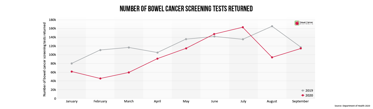 Bowel cancer screening returned