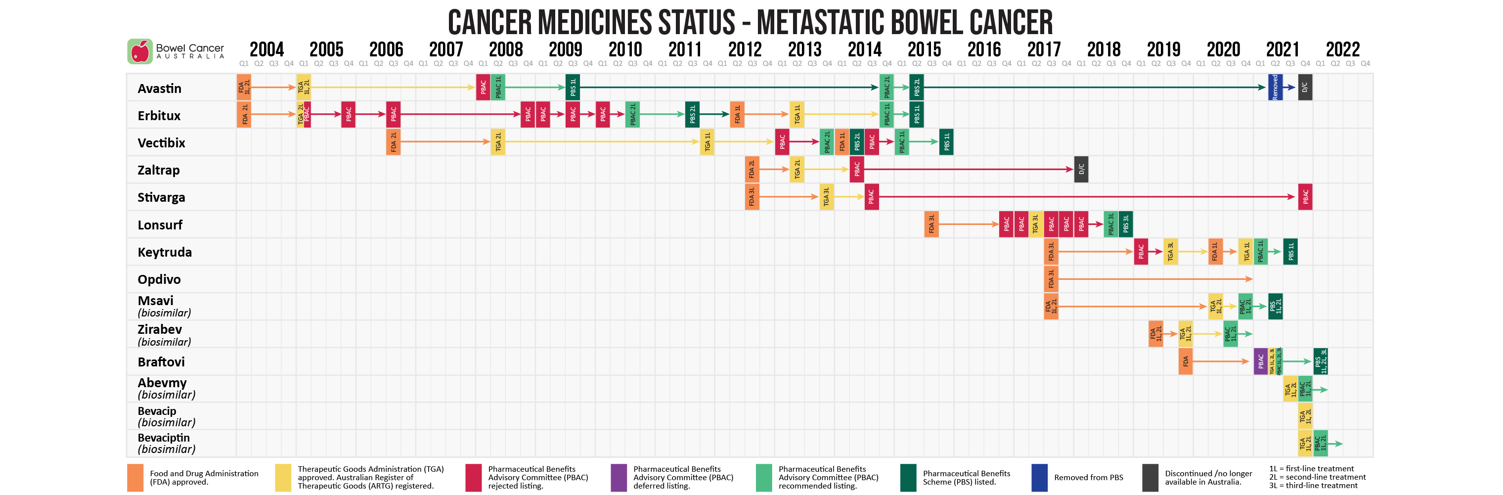 Cancer Medicines Status