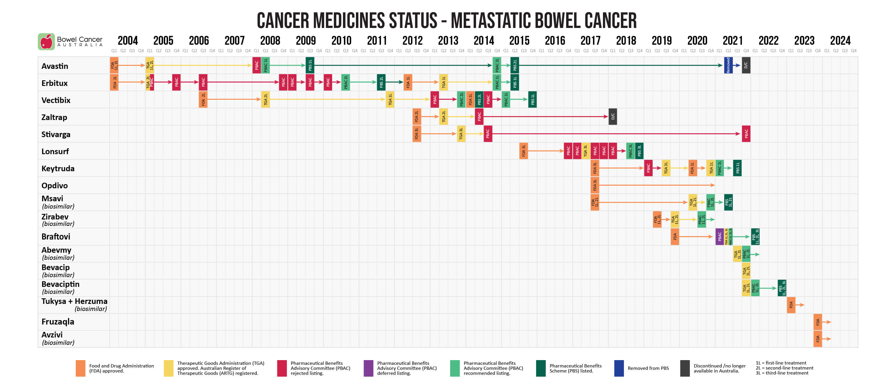 Cancer Medicines Status