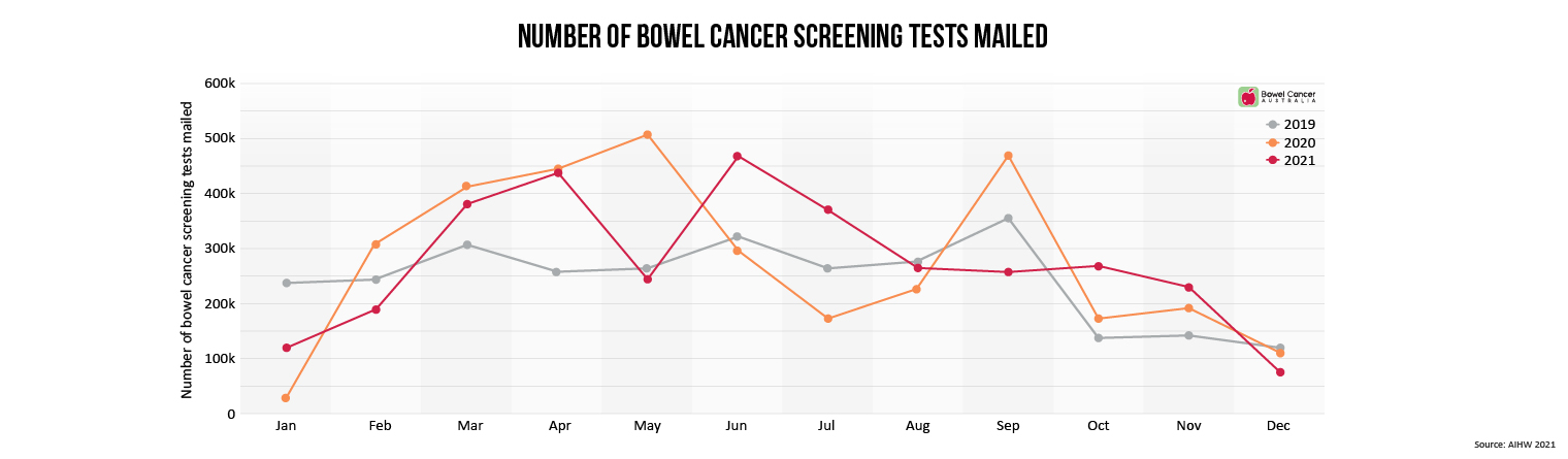 Bowel cancer screening tests mailed