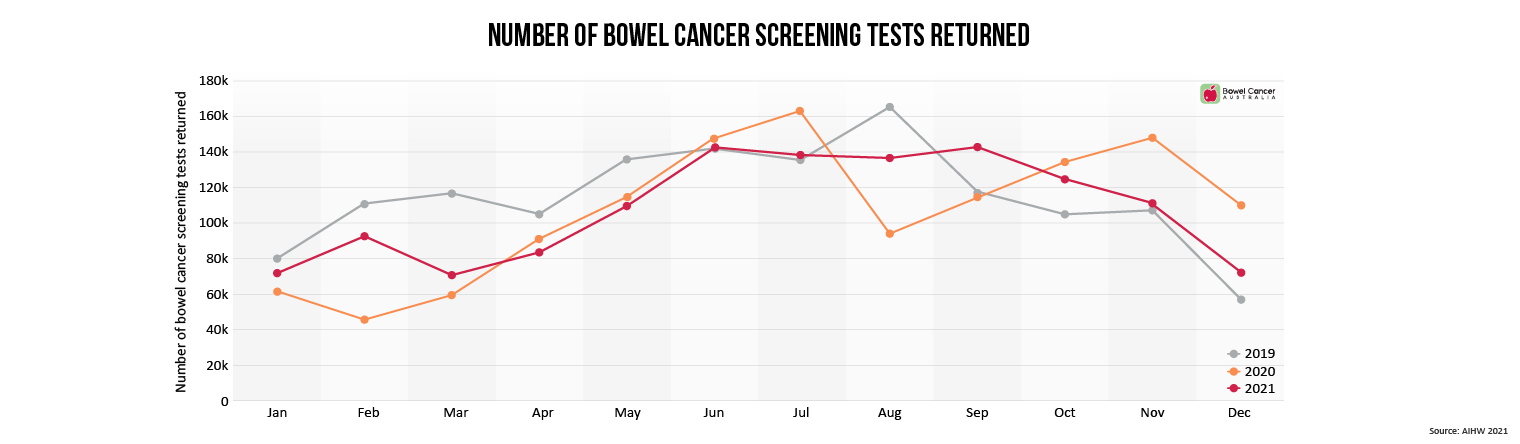Bowel cancer screening tests returned