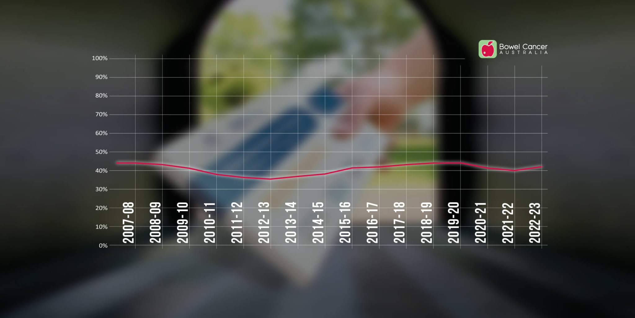 A line graph showing bowel cancer statistics from 2007-2023, with a red trend line and a blurred background.