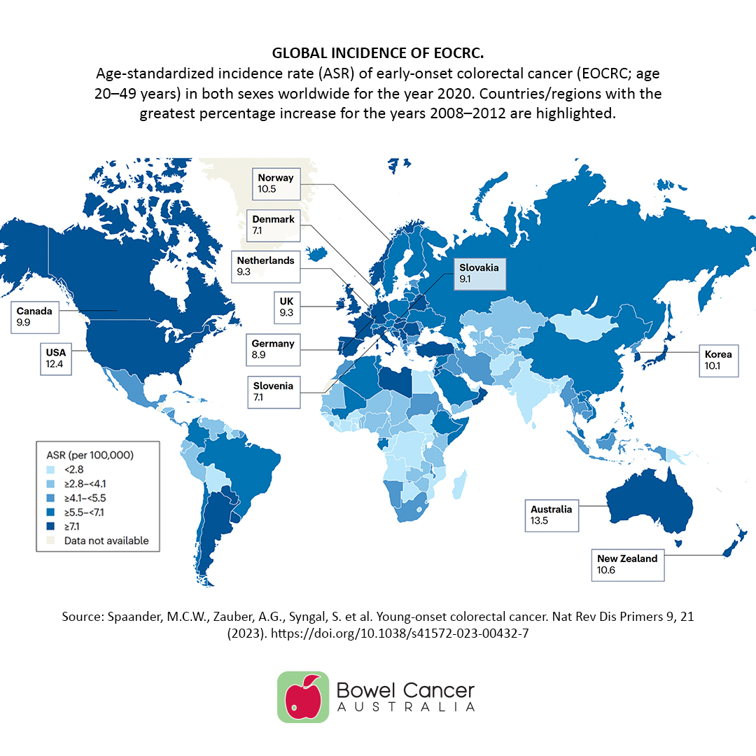 World map showing age-standardized incidence rates of early-onset colorectal cancer by country for 2020.