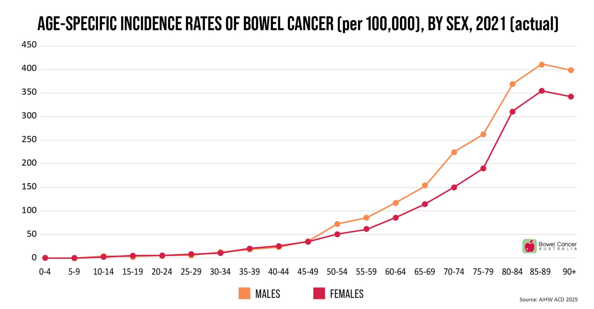 Graph showing age-specific incidence rates of bowel cancer per 100,000 by sex for 2021, with males and females represented.