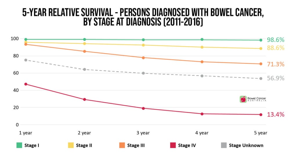 Line graph showing 5-year relative survival rates for bowel cancer by stage (2011-2016), with percentages for each stage.