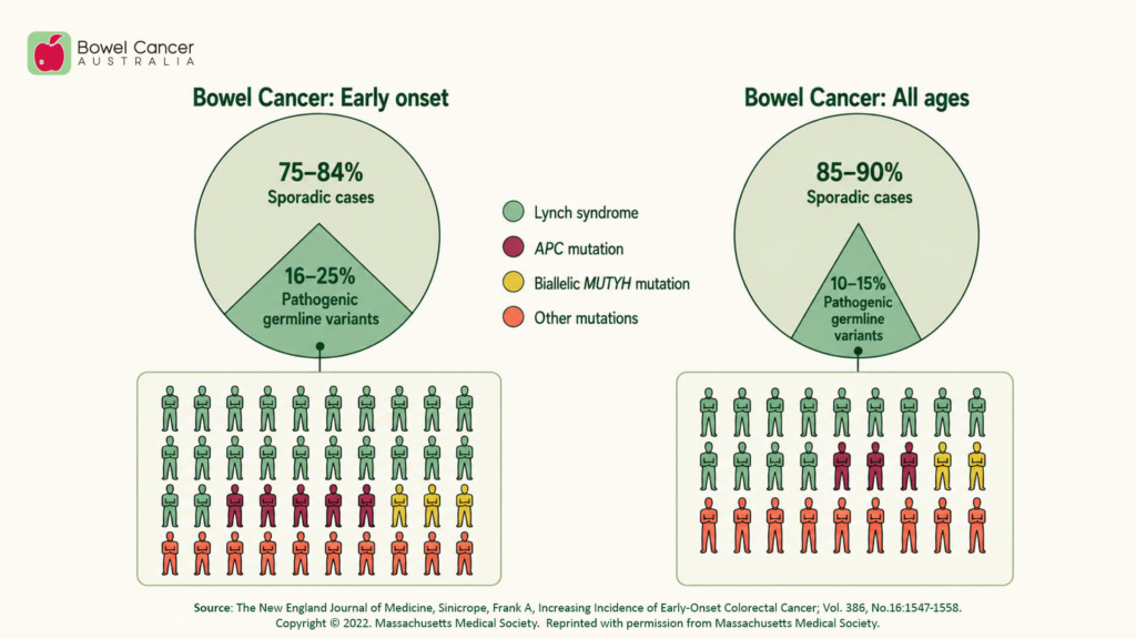 Infographic comparing bowel cancer cases: early onset (75-84% sporadic) and all ages (85-90% sporadic) with mutation details.