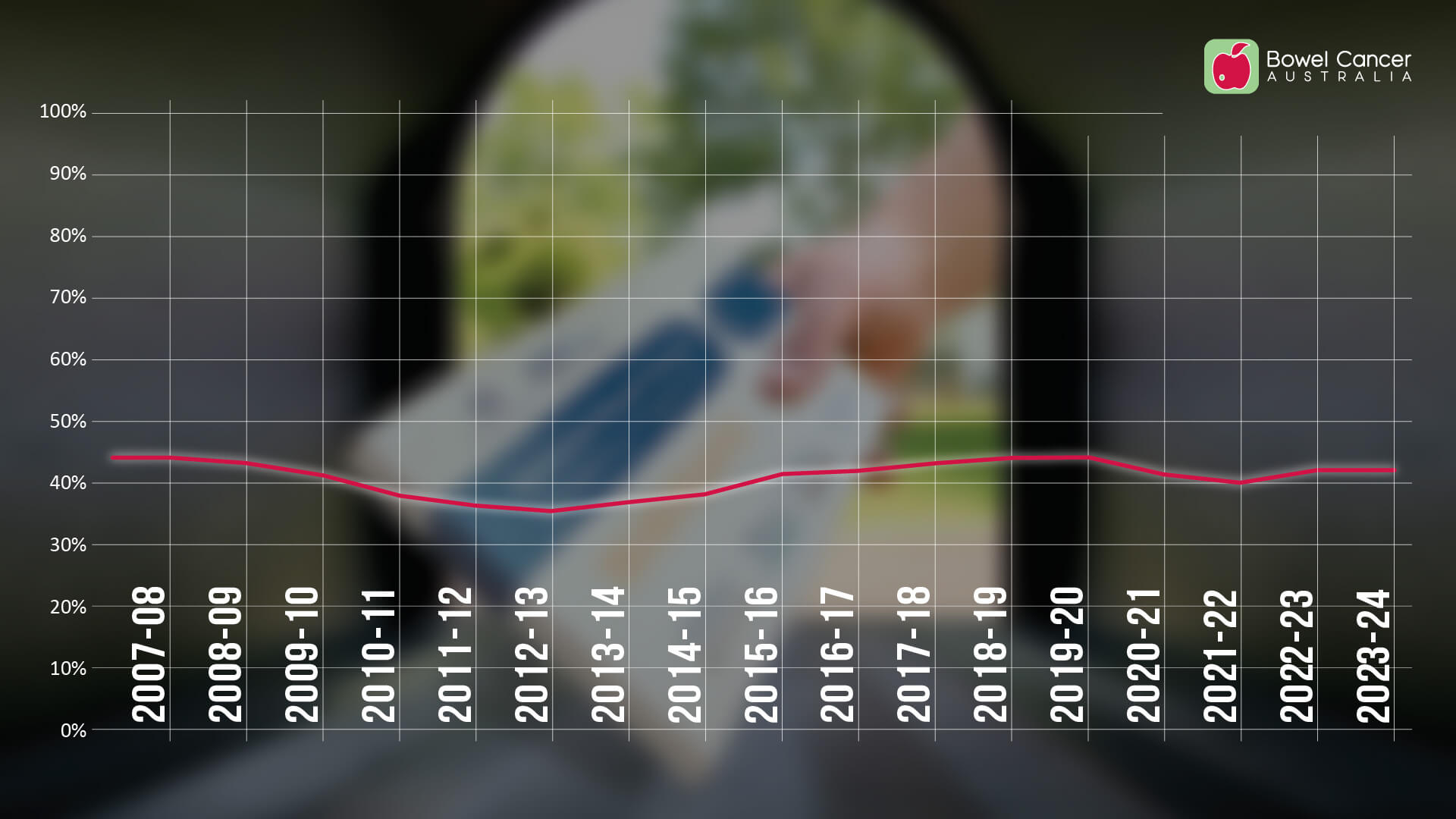 A line graph showing bowel cancer statistics from 2007-08 to 2023-24 with a red line and grid background.