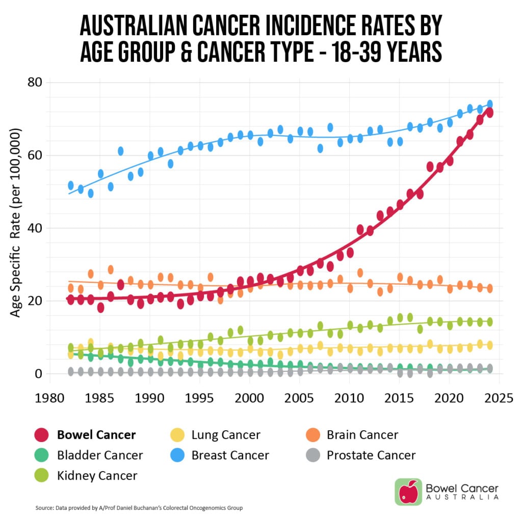 Graph showing Australian cancer incidence rates for ages 18-39 by type, highlighting early-onset bowel cancer trends.