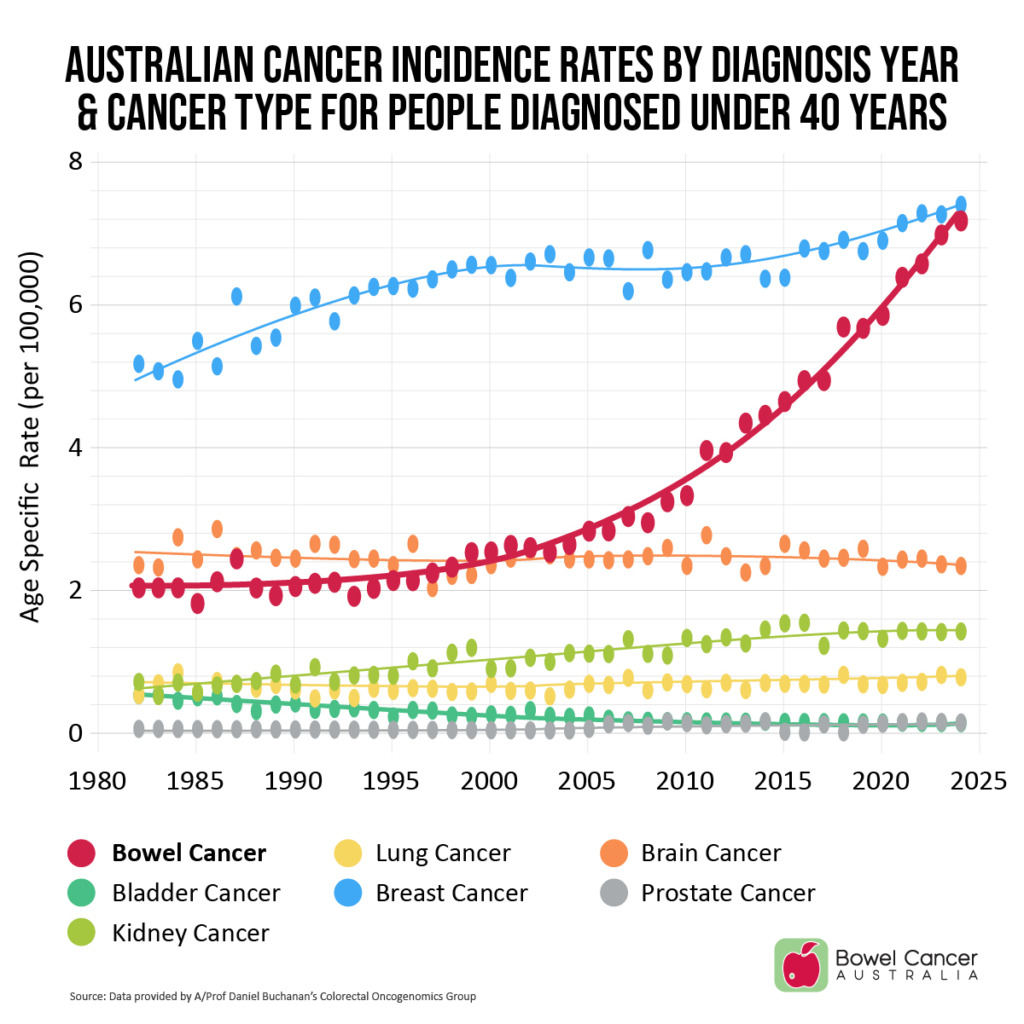 Graph showing Australian cancer incidence rates by diagnosis year for people under 40, highlighting bowel cancer trends.